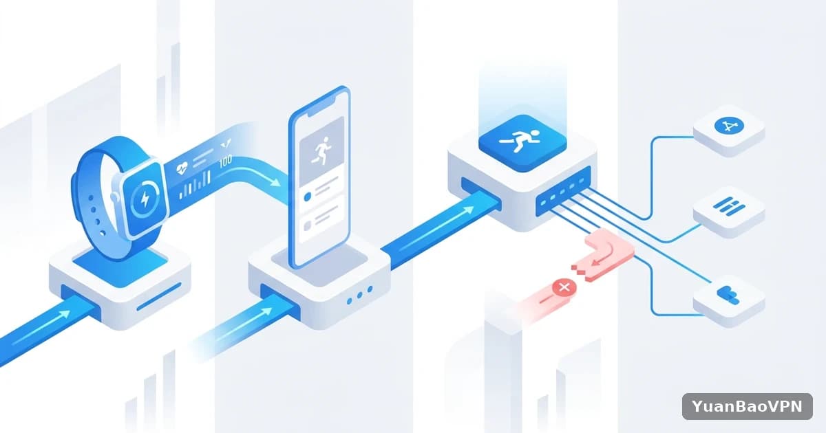 元宝VPN · Strava、Keep 等运动 App 在海外同步失败：按同步链路逐段排查